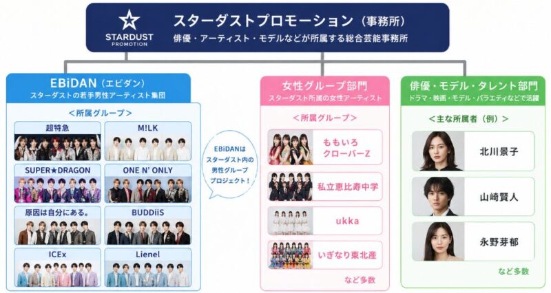 スターダストとエビダンと超特急の関係